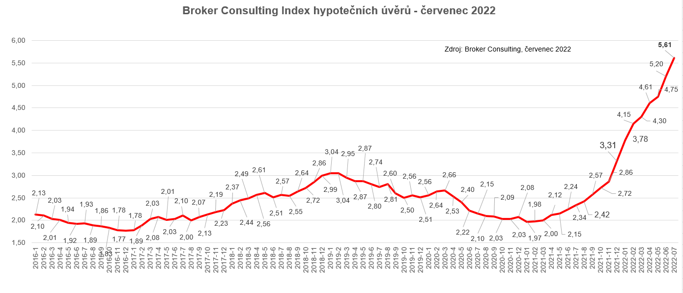 Graf BC Index hypotecnich uveru - cervenec 2022
